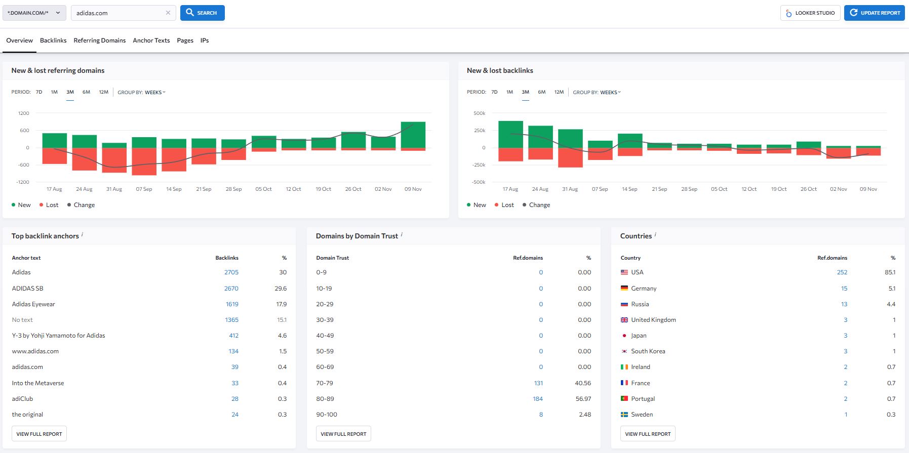Backlink overview graph with referring domains and authority metrics
