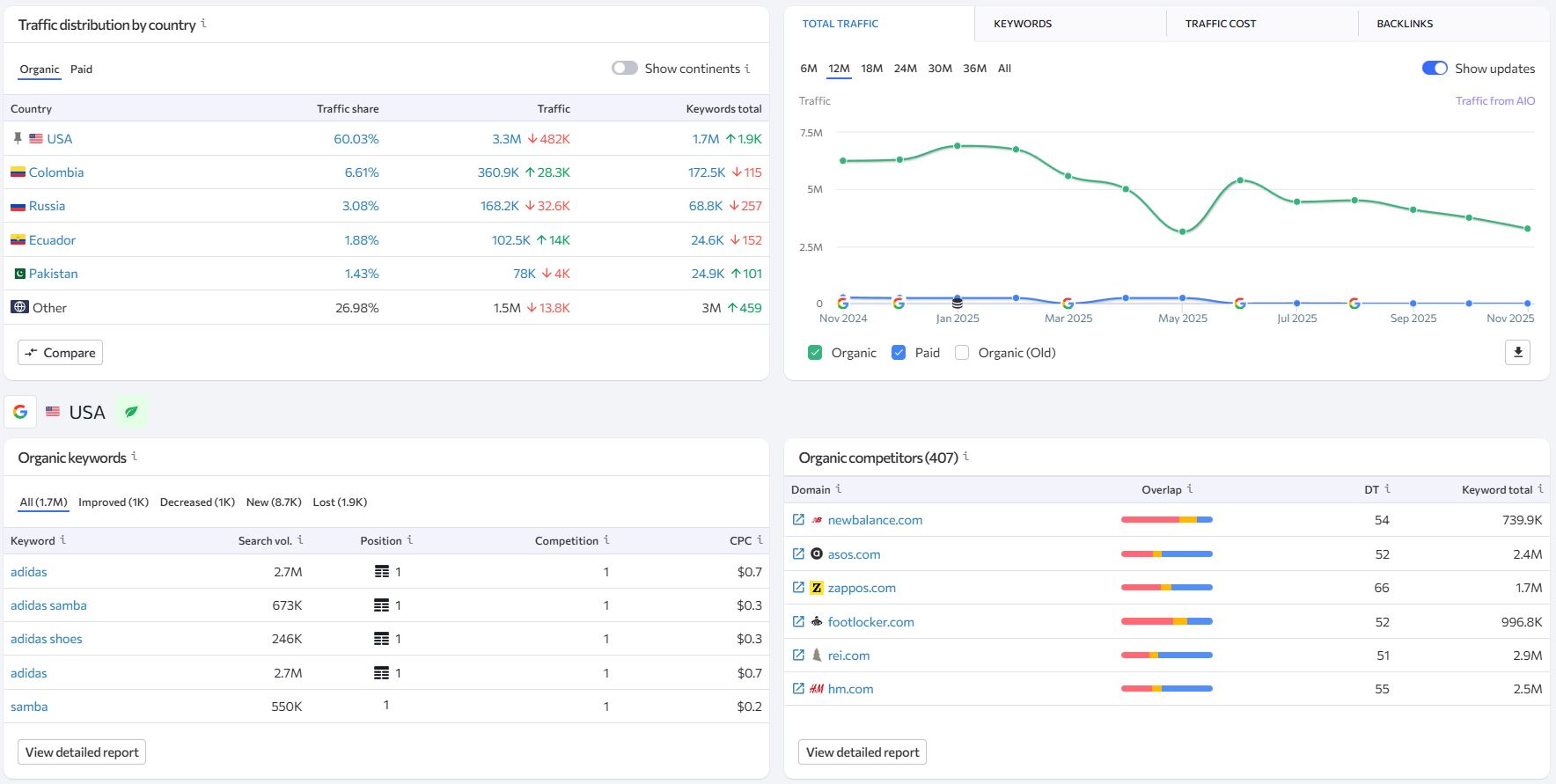 SE Ranking competitor analysis dashboard showing organic traffic and keyword overlap