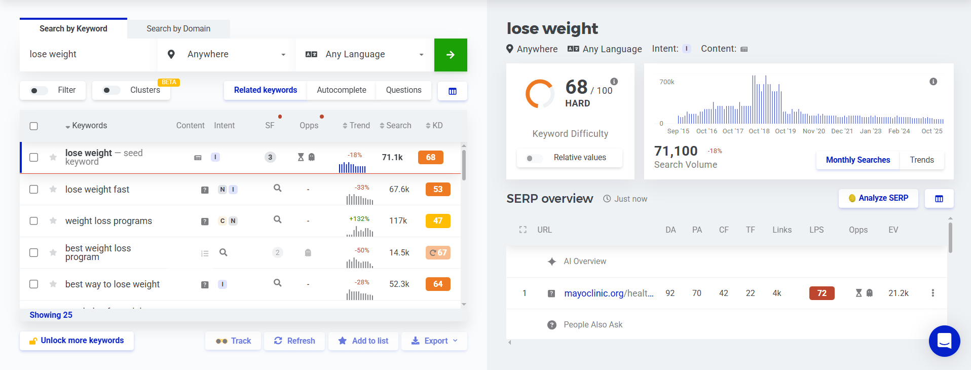 Keyword analysis in Mangools
