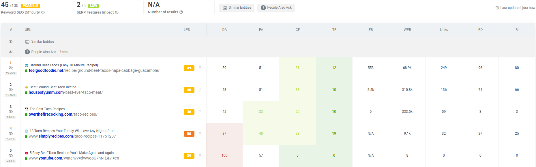 Mangools SERP results overview in SERPChecker