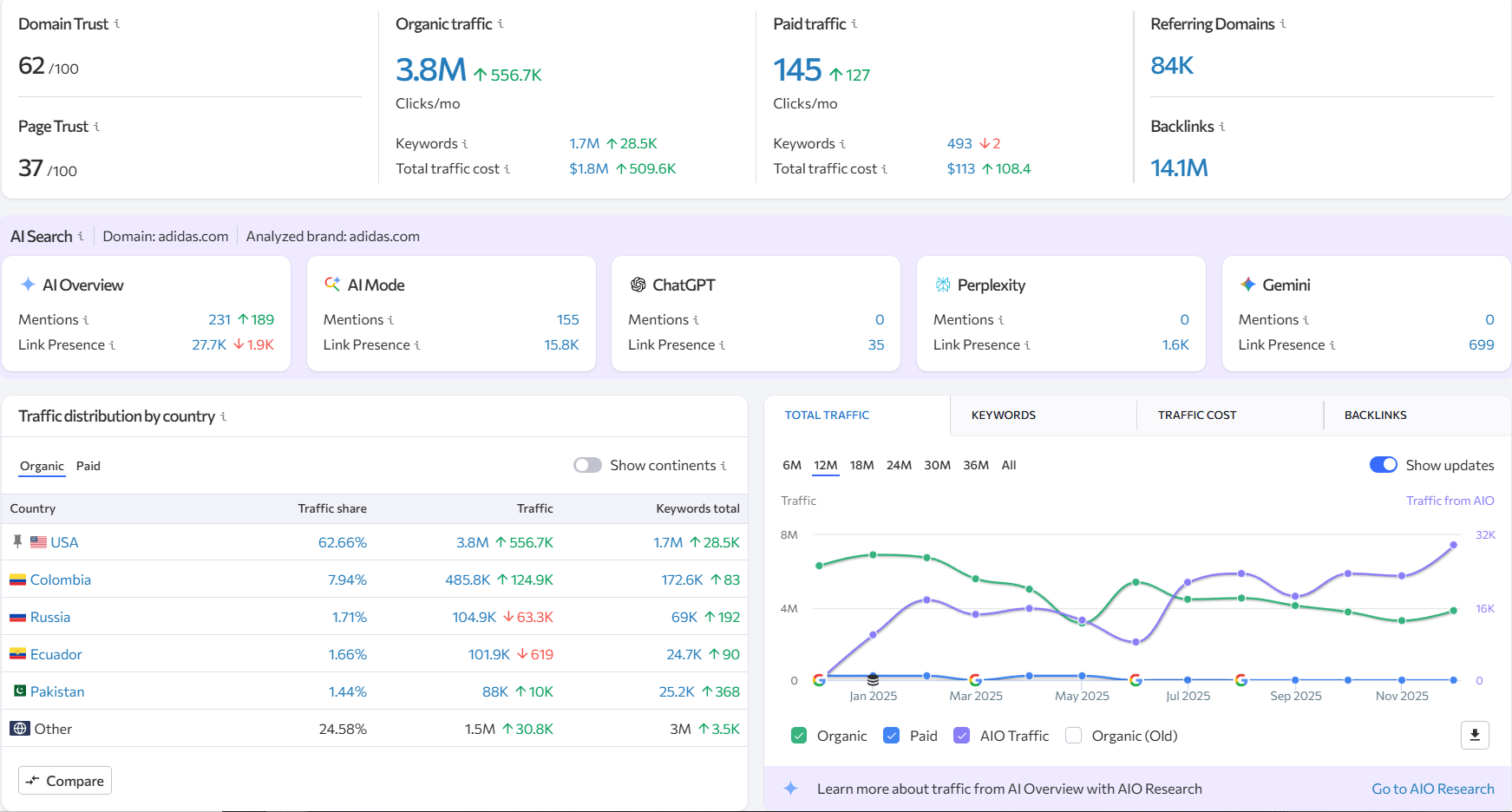 SE Ranking competitor keyword gap analysis 2025