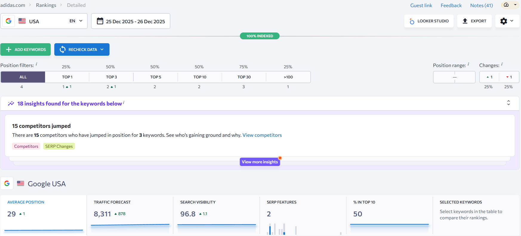 SE Ranking keyword rankings overview with performance trends