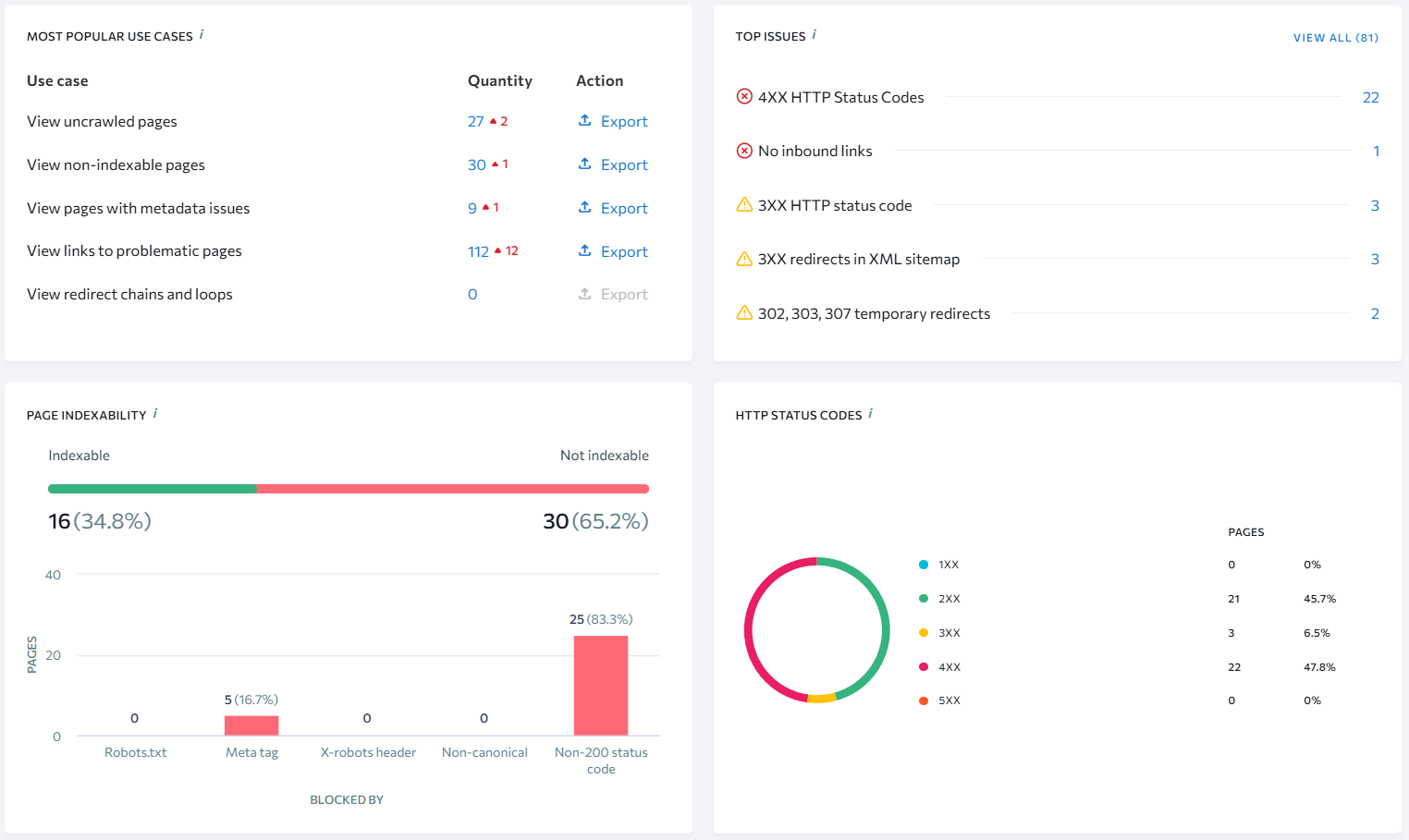 SE Ranking Website Audit technical issue categories