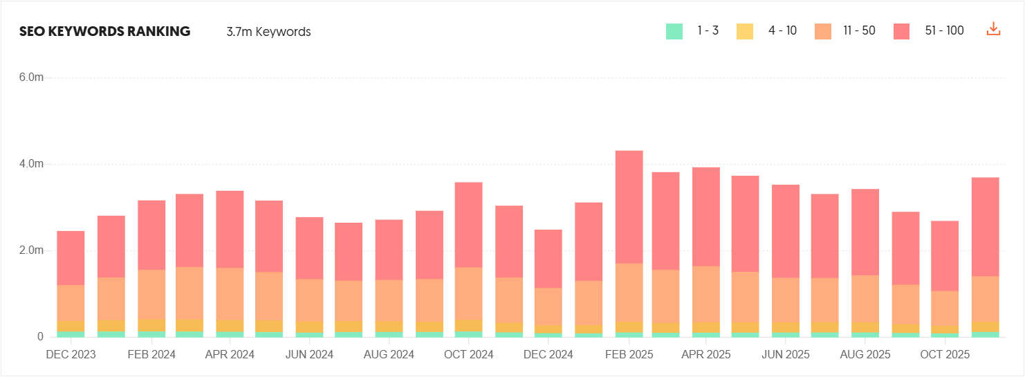 Ubersuggest competitor traffic interface showing the third part