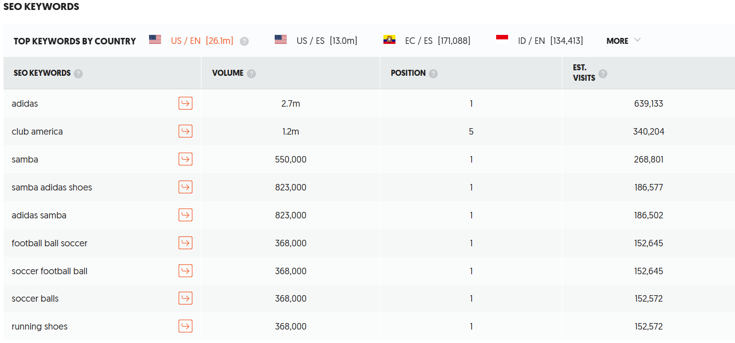 Ubersuggest competitor traffic interface showing the last part