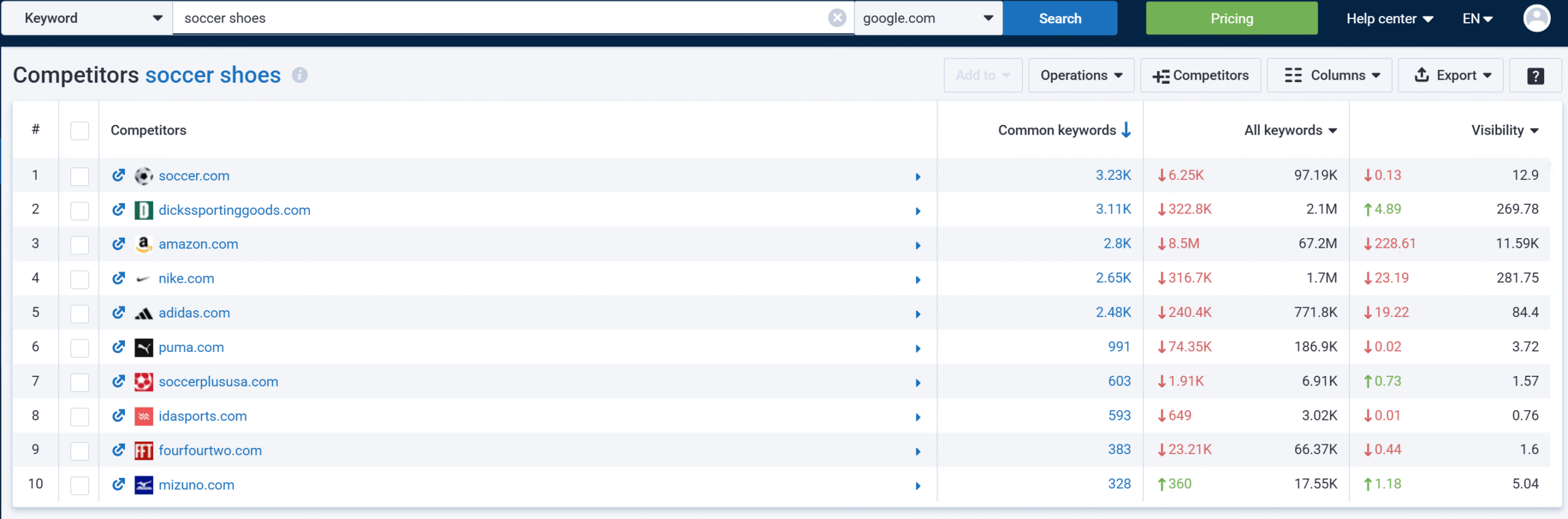 Serpstat keyword competitors research overview