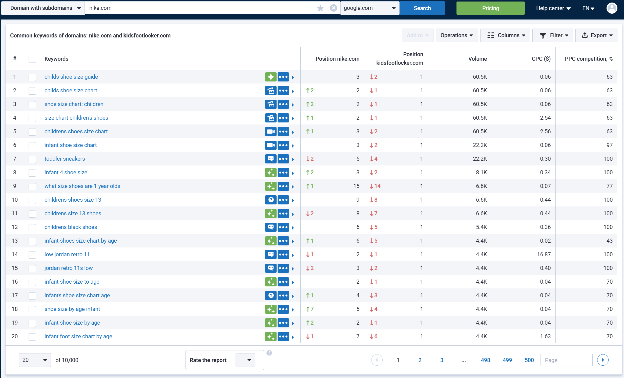 Serpstat domain competitors research overview