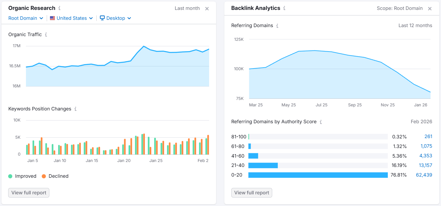 Semrush SEO toolkit interface showing organic research and backlink analytics
