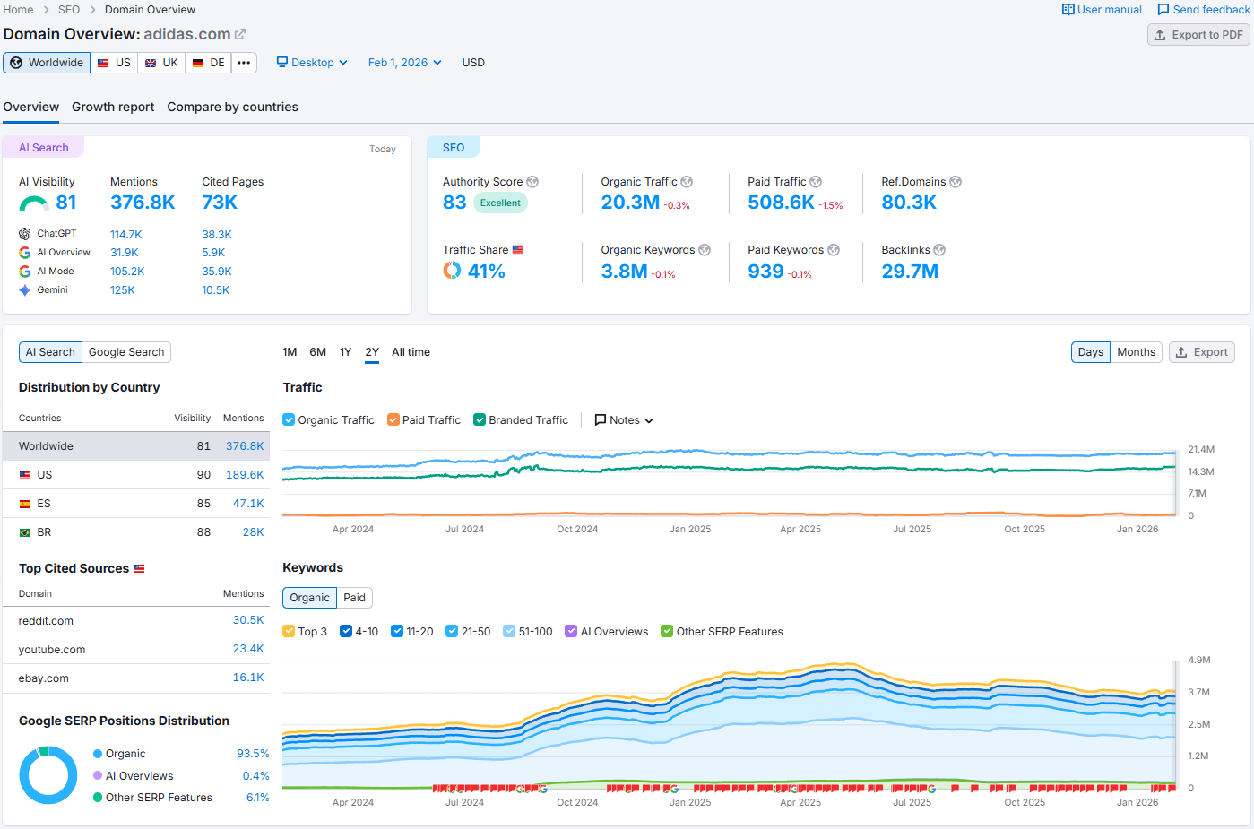 Semrush Domain Overview showing competitor organic performance