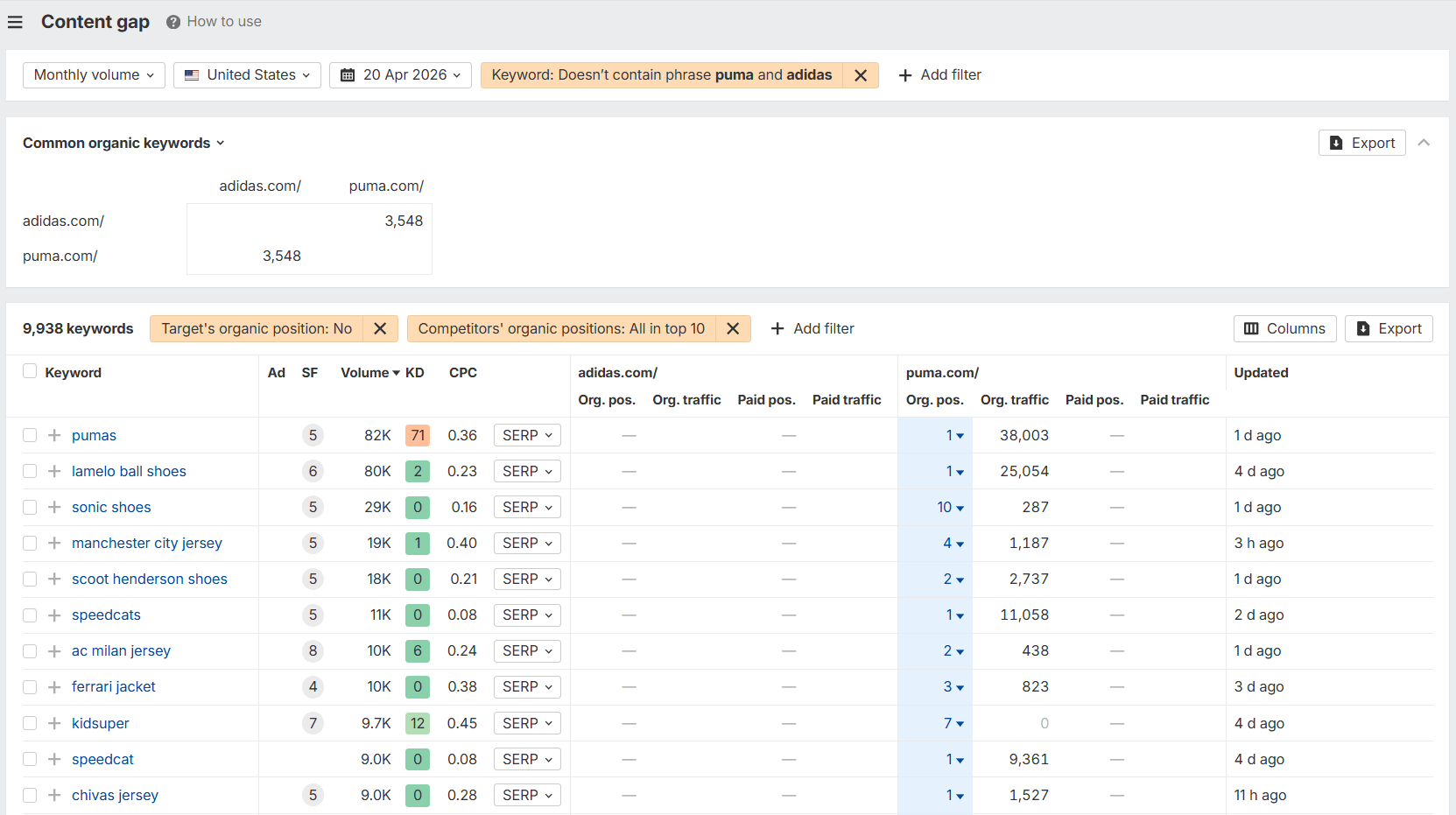 Ahrefs Content Gap analysis report showing keyword opportunities competitors rank for that your site is missing
