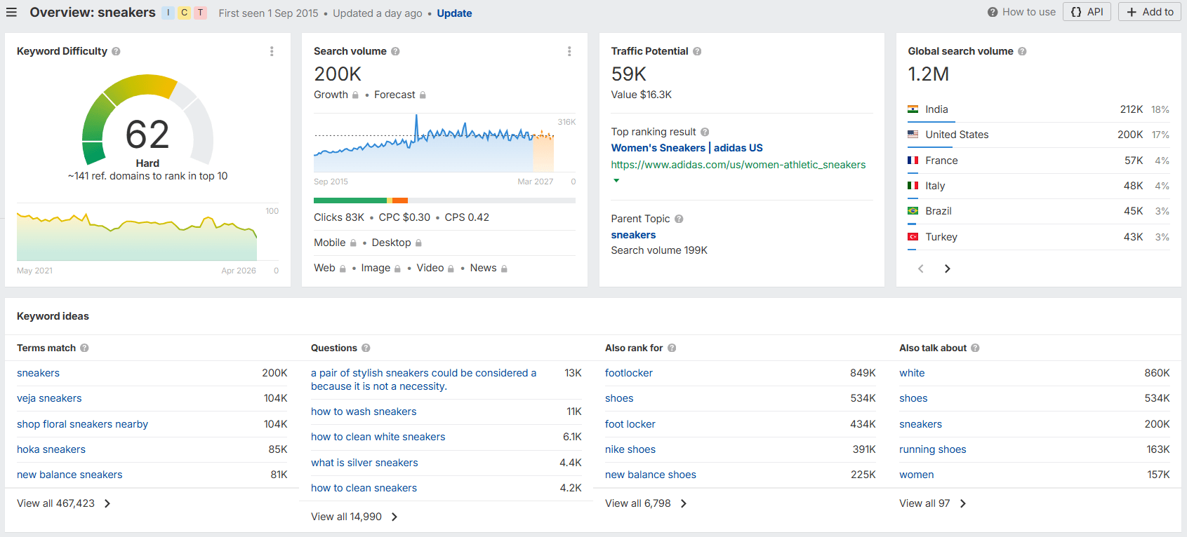 Ahrefs Keyword Explorer showing keyword ideas, search volume, and SEO difficulty metrics