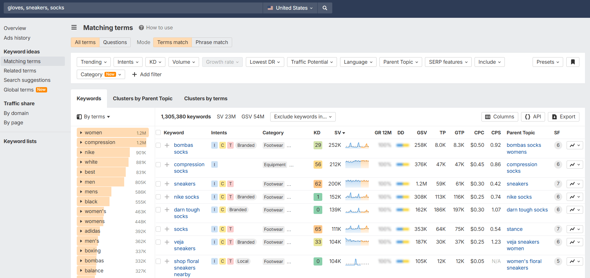 Ahrefs Keywords Explorer showing keyword suggestions report with related keywords, search volume, and SEO metrics