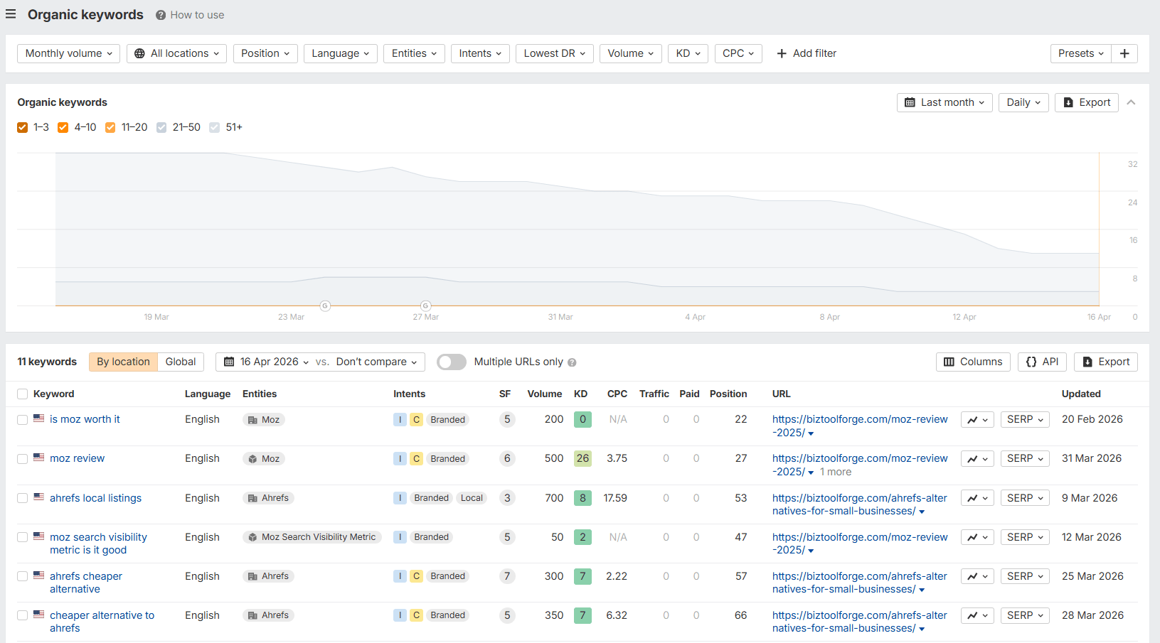 Ahrefs Site Explorer displaying organic keywords report with keyword rankings, search volume, and traffic data