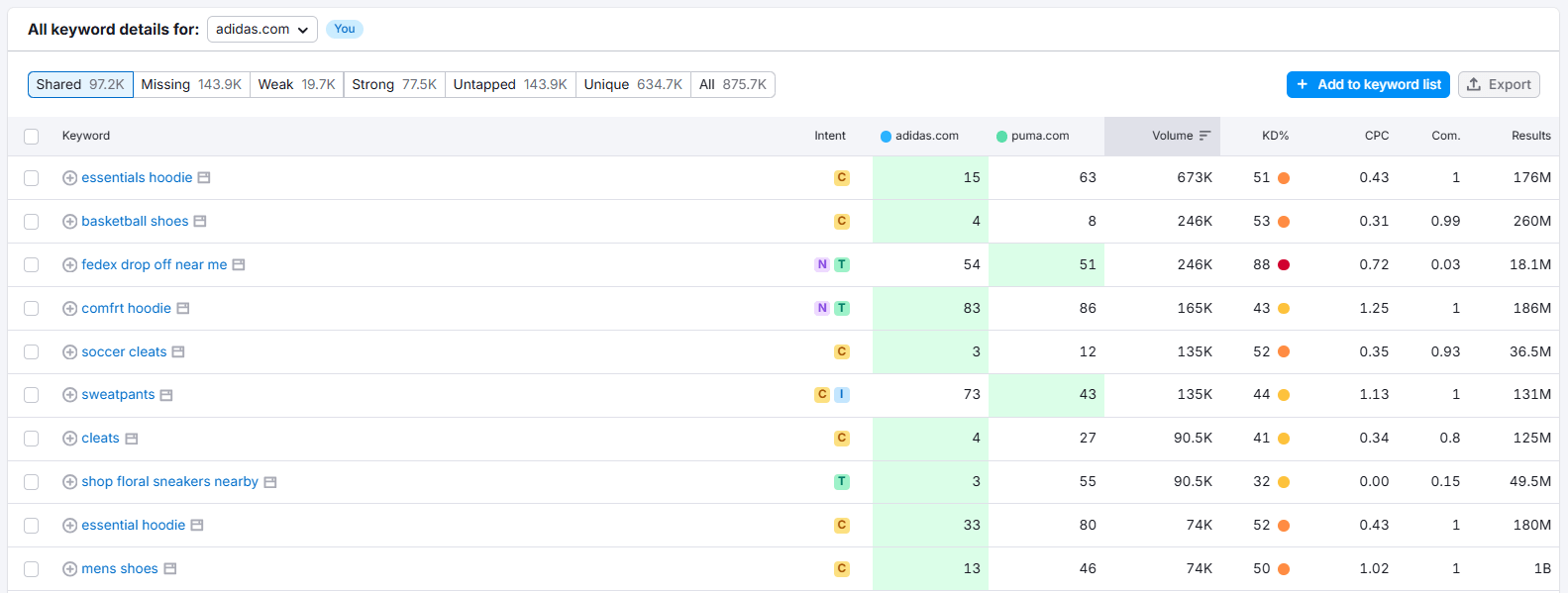 Second part of Semrush Keyword Gap tool comparing keyword profiles between competitors with missing and shared keywords insights
