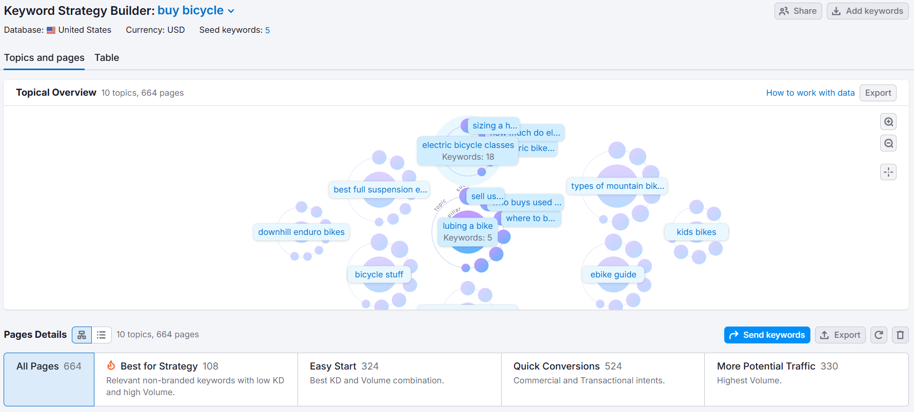 Semrush Keyword Strategy Builder displaying keyword clustering and topic grouping for SEO planning