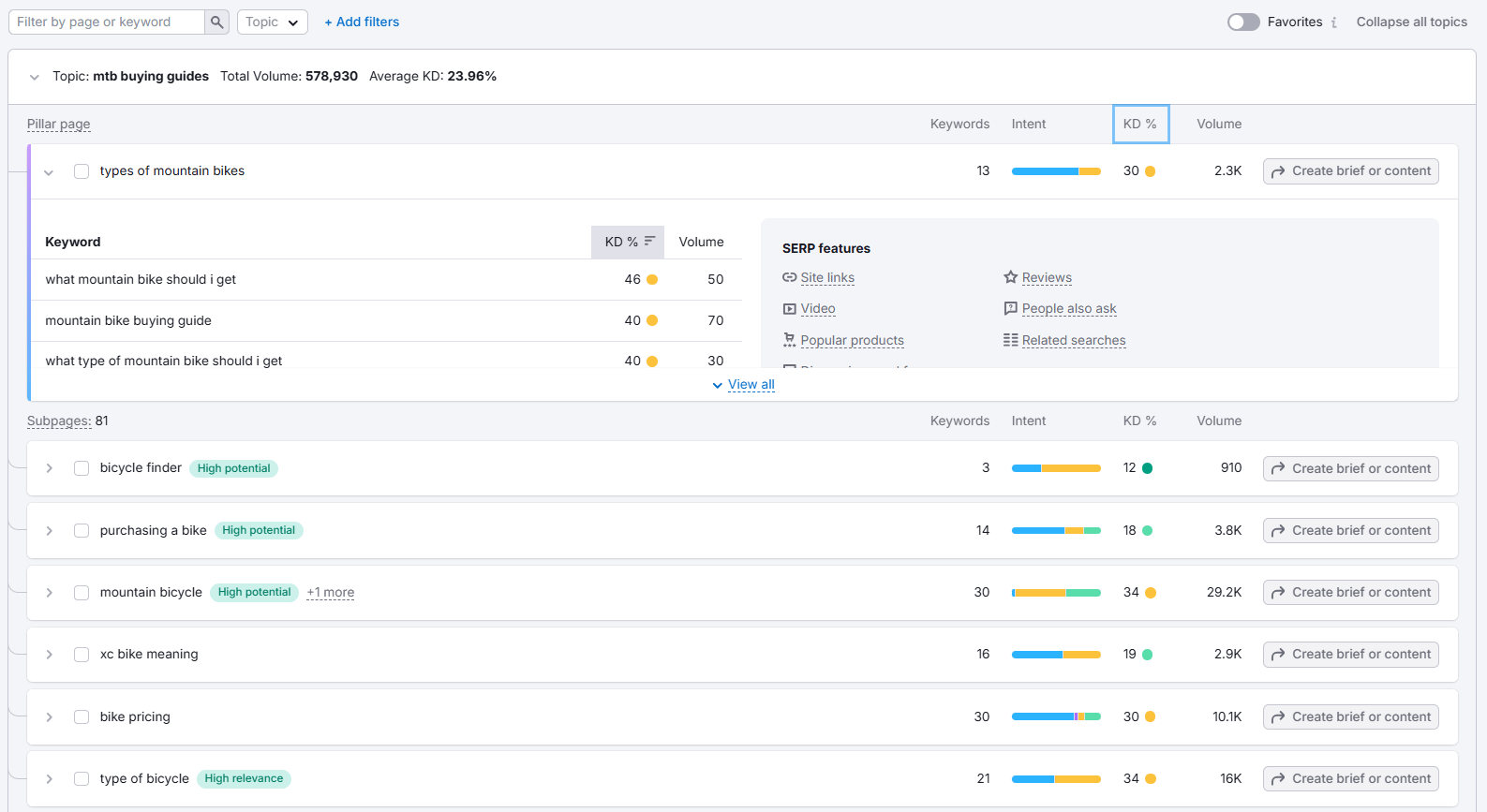 Second part of Semrush Keyword Strategy Builder displaying keyword clustering and topic grouping for SEO planning