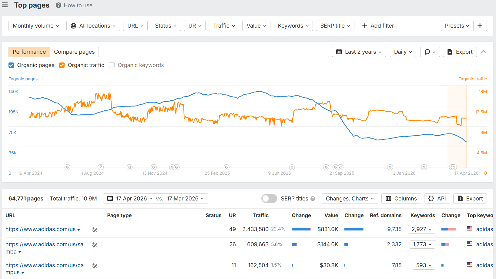 Ahrefs Top Pages report for a competitor domain showing highest-traffic pages with organic traffic, keywords, and performance metrics